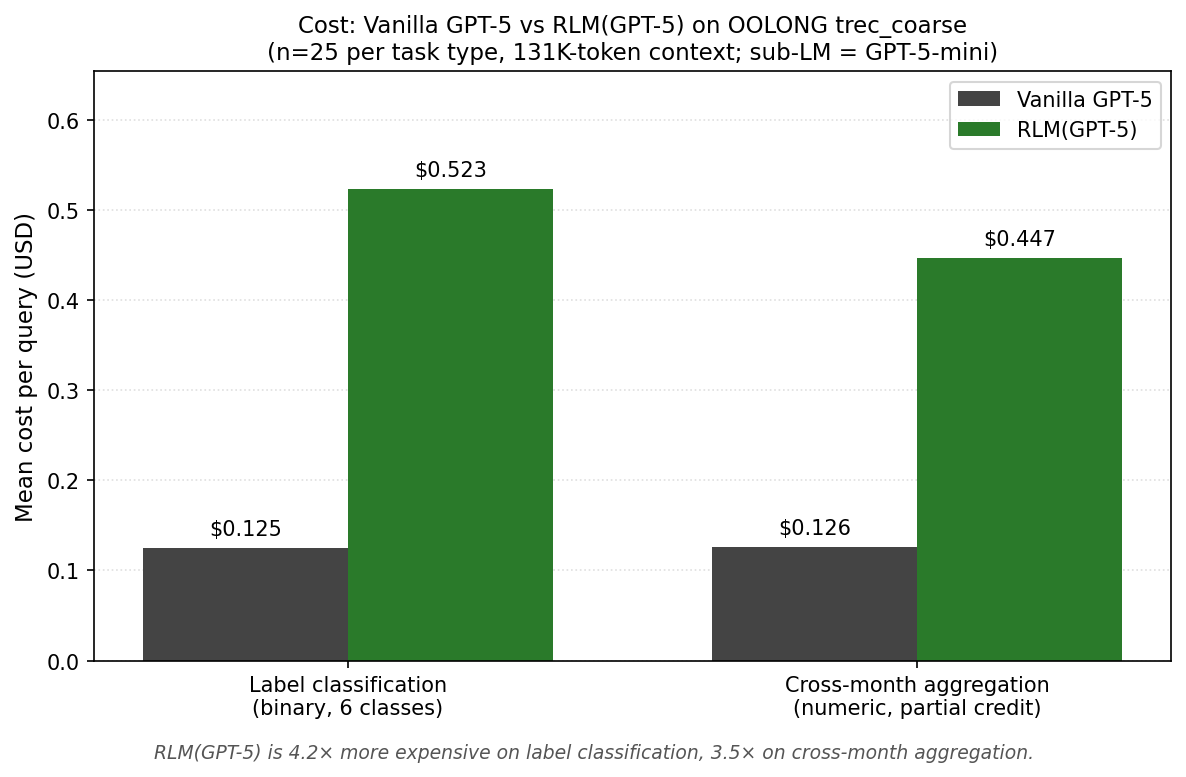 Cost: Vanilla GPT-5 vs RLM(GPT-5)