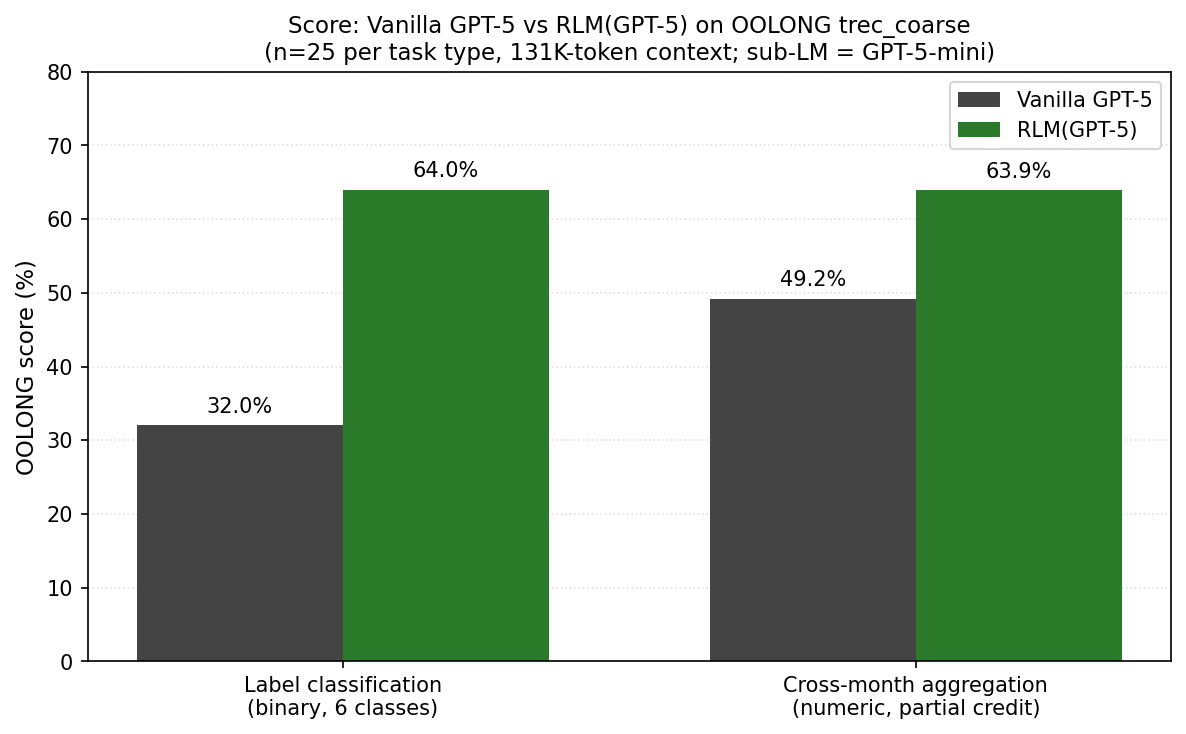 Score: Vanilla GPT-5 vs RLM(GPT-5)