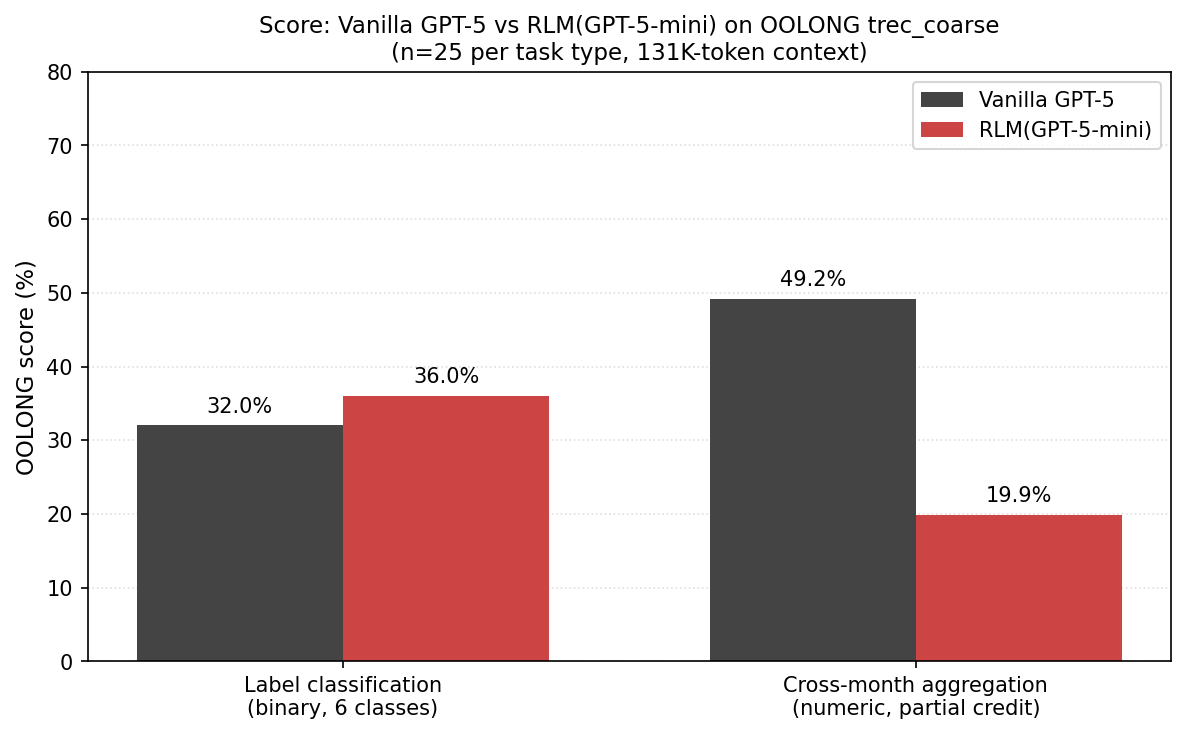 Score: Vanilla GPT-5 vs RLM(GPT-5-mini)