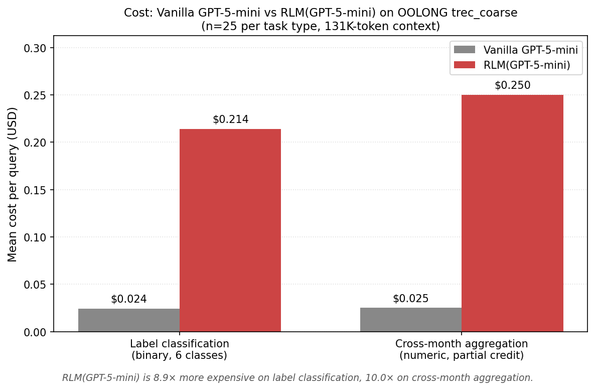 Cost: Vanilla GPT-5-mini vs RLM(GPT-5-mini)