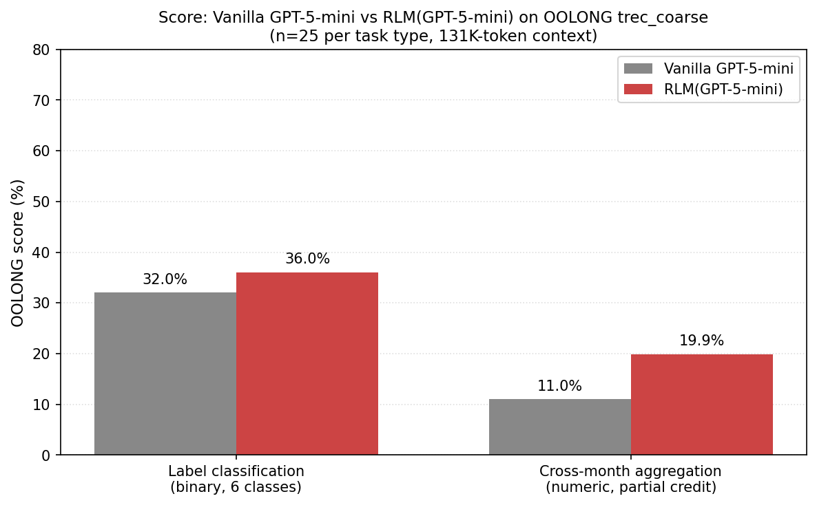 Score: Vanilla GPT-5-mini vs RLM(GPT-5-mini)